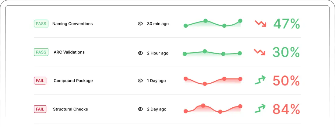 Model validation dashboard showing pass and fail checks with trend graphs